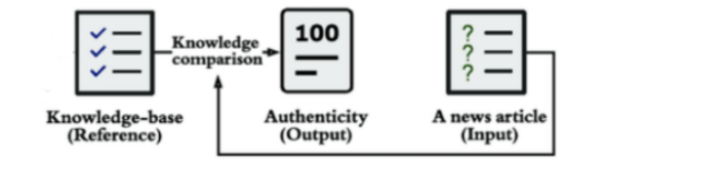 Fact-Checking Process